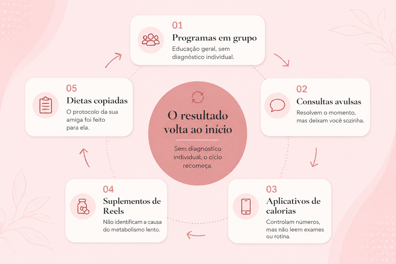Ciclo infinito de dietas e treinos genéricos: programas em grupo, consultas avulsas, aplicativos de calorias, suplementos de redes sociais e dietas copiadas fazem o resultado voltar ao início